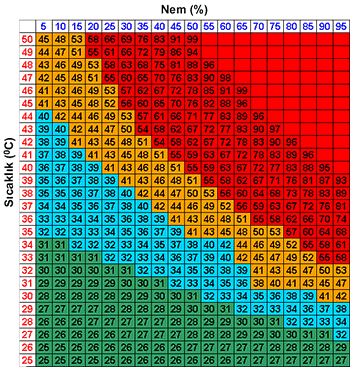 Görüldüğü gibi dış ortam sıcaklığı sabit kalsa bile nem oranı arttıkça hissedilen sıcaklık (renklerle gösterilen) giderek artıyor